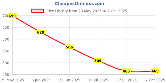 flipkart.com Tobo Type C Female to Slim Tip Adapter, 100W 5A USB C Female Power PD TD-1263CC 100 W Adapter Price History Graph from 29 May 2025 to 7 Oct 2025
