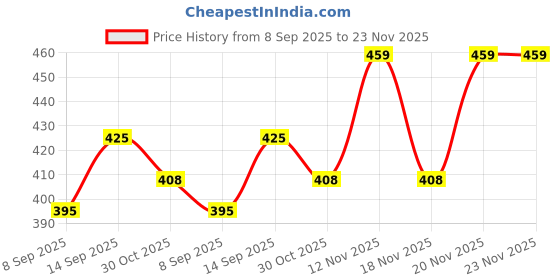 flipkart.com Tobo Universal Plastic 2nd HDD SSD caddy 9.5mm SATA 3.0 to USB 2.0 HDD Case For 2.5" 2.5 inch MINI USB TO USB Price History Graph from 8 Sep 2025 to 22 Nov 2025