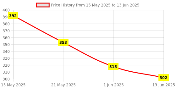 flipkart.com Tobo USB 3.0 To Ethernet Adapter USB 3.0 Gigabit Ethernet Adapter USB to RJ45 LAN Network Card Compatible Windows XP/Mac OS/Laptop/PC/Tablet LAN Adapter. USB LAN Card Price History Graph from 15 May 2025 to 13 Jun 2025
