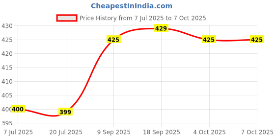 flipkart.com Tobo Video Capture Card HDMI Audio & Video Capture Card USB 2 .0 to HDMI TD-813HVC Media Streaming Device Price History Graph from 7 Jul 2025 to 4 Oct 2025