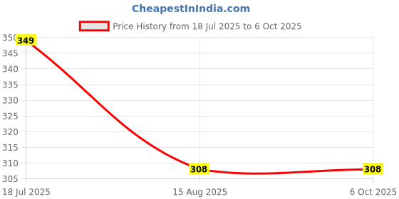 flipkart.com Tobo Wi-Fi Receiver 950Mbps 2.4GHz, 802.11 USB 2.0 Wireless Mini Wi-Fi Network Adapter. Wi-Fi Receiver 950Mbps 2.4GHz, 802.11 USB 2.0 Wireless Mini Wi-Fi Network Adapter. USB Hub Price History Graph from 18 Jul 2025 to 6 Oct 2025