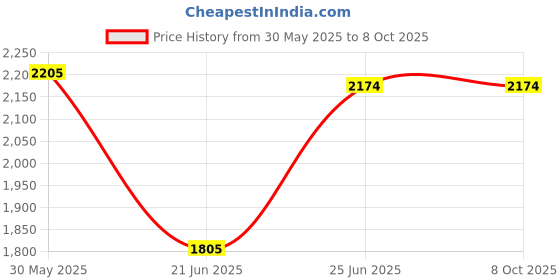 flipkart.com toby Baby cot bassinet / cradle/crib/palna with mosquito net pinkjhulla Bassinet toby Price History Graph from 30 May 2025 to 8 Oct 2025
