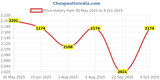 flipkart.com toby Baby cradle /crib/cotbassinet/jhulla palna blue with mosquito net Bassinet toby Price History Graph from 30 May 2025 to 9 Oct 2025