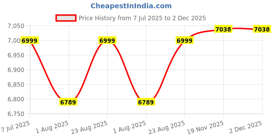 flipkart.com toby Baby Curdle Musical Auto Swing Bed Bluetooth Remote Control Newborns & Infants Bassinet toby Price History Graph from 7 Jul 2025 to 2 Dec 2025