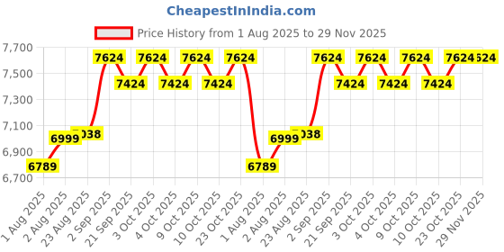 flipkart.com toby Baby Musical Cradle Auto Swing Bed Bluetooth Remote Control Newborns & Infants Bassinet toby Price History Graph from 1 Aug 2025 to 29 Nov 2025