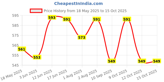 flipkart.com toby Diaper Bag with Insulated Bottle Warmer Diaper Bag with Insulated Bottle Warmer toby Price History Graph from 18 May 2025 to 15 Oct 2025