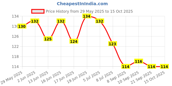 flipkart.com toby Food Grade Silicone Baby Teether Toy Baby Soft Silicone BPA free Teether and Feeder toby Price History Graph from 29 May 2025 to 15 Oct 2025
