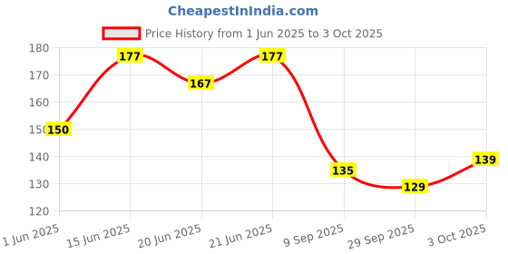 flipkart.com toby jasmine Spray toby Price History Graph from 1 Jun 2025 to 3 Oct 2025