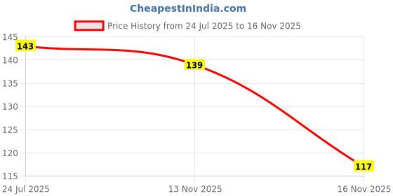flipkart.com toby jasmine Spray toby Price History Graph from 24 Jul 2025 to 16 Nov 2025