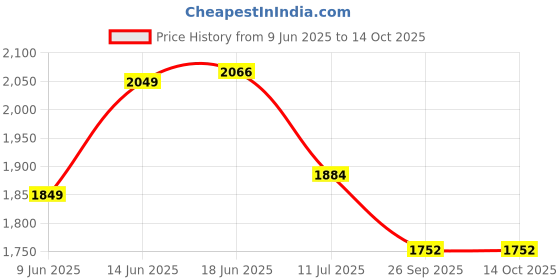 flipkart.com toby Kids Ride On Crane Elegant Design, Ride On Toy with Steering, Music & Lights Crane 11 Tricycle toby Price History Graph from 9 Jun 2025 to 14 Oct 2025