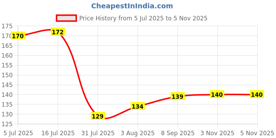 flipkart.com toby Lavender Spray toby Price History Graph from 5 Jul 2025 to 5 Nov 2025