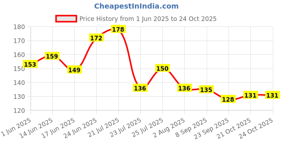 flipkart.com toby Musk Spray toby Price History Graph from 1 Jun 2025 to 24 Oct 2025