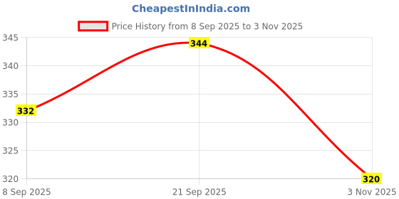 flipkart.com toby Musk Spray toby Price History Graph from 8 Sep 2025 to 3 Nov 2025
