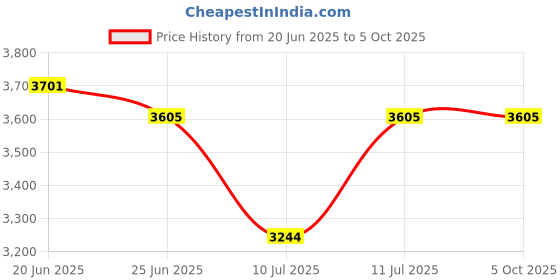flipkart.com toby Newborn baby pram stroller 3 different seat position ,canopy and backrest Twin Strollers & Prams toby Price History Graph from 20 Jun 2025 to 5 Oct 2025
