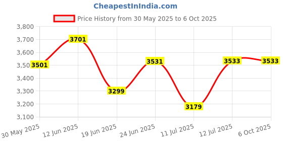 flipkart.com toby Newborn baby pram stroller, canopy and backrest Twin Strollers & Prams Pram toby Price History Graph from 30 May 2025 to 5 Oct 2025