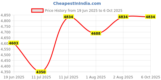 flipkart.com toby Red baby pram / Baby stroller/3 stage recline adjustable/buggi/jhula/ Twin Strollers & Prams toby Price History Graph from 19 Jun 2025 to 5 Oct 2025