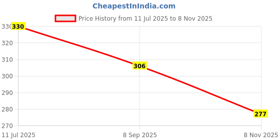 flipkart.com toby Rose, Sandal Spray toby Price History Graph from 11 Jul 2025 to 8 Nov 2025