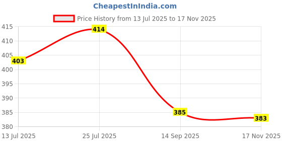 flipkart.com toby SANDAL & JASMINE Spray toby Price History Graph from 13 Jul 2025 to 17 Nov 2025