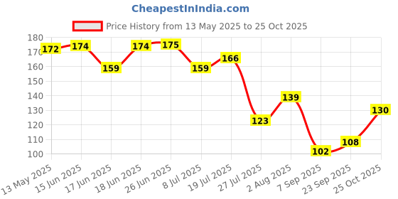 flipkart.com toby Sandal Spray toby Price History Graph from 13 May 2025 to 25 Oct 2025