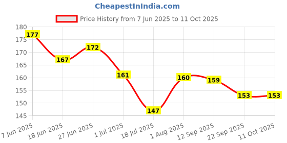 flipkart.com total ortho care TOC794ASP Arm Support total ortho care Price History Graph from 7 Jun 2025 to 10 Oct 2025