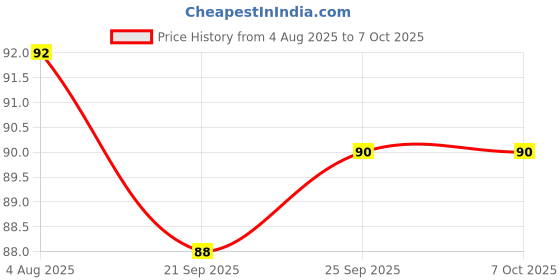 flipkart.com tocayo Men Vest tocayo Price History Graph from 4 Aug 2025 to 7 Oct 2025