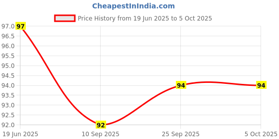 flipkart.com tocayo Men Vest tocayo Price History Graph from 19 Jun 2025 to 4 Oct 2025