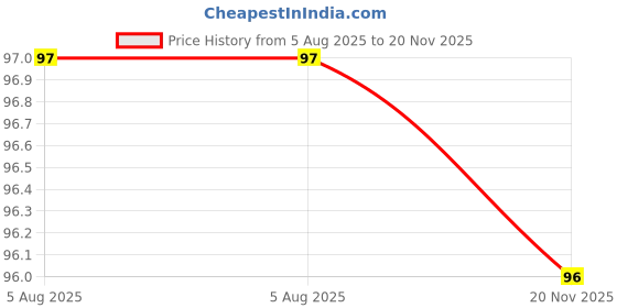 flipkart.com tocayo Men Vest tocayo Price History Graph from 5 Aug 2025 to 20 Nov 2025