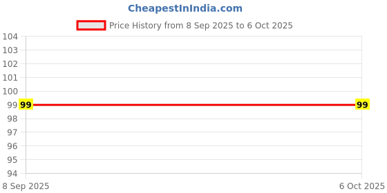 flipkart.com tocayo Men Vest tocayo Price History Graph from 8 Sep 2025 to 5 Oct 2025