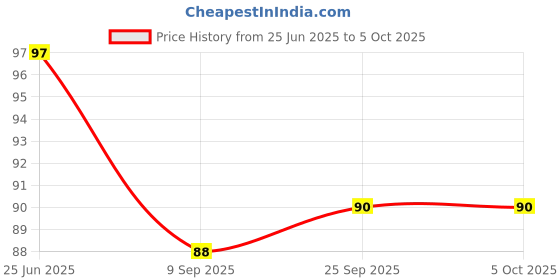 flipkart.com tocayo Men Vest tocayo Price History Graph from 25 Jun 2025 to 5 Oct 2025