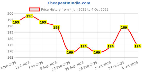 flipkart.com tocayo Pack of 2 Men Vest tocayo Price History Graph from 4 Jun 2025 to 4 Oct 2025