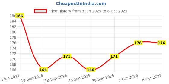 flipkart.com tocayo Pack of 2 Men Vest tocayo Price History Graph from 3 Jun 2025 to 5 Oct 2025