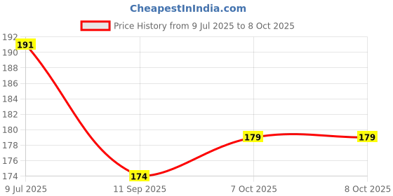 flipkart.com tocayo Pack of 2 Men Vest tocayo Price History Graph from 9 Jul 2025 to 8 Oct 2025