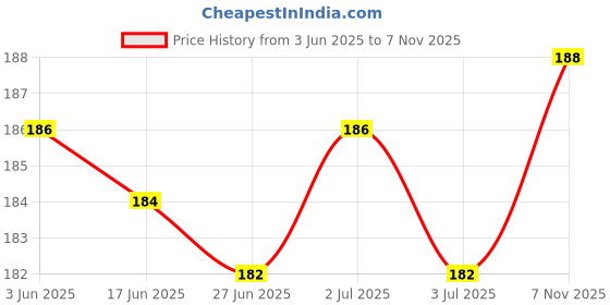 flipkart.com tocayo Pack of 2 Men Vest tocayo Price History Graph from 3 Jun 2025 to 7 Nov 2025