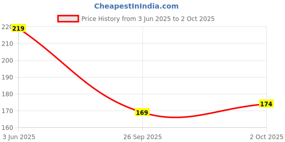flipkart.com tocayo Pack of 2 Men Vest tocayo Price History Graph from 3 Jun 2025 to 2 Oct 2025