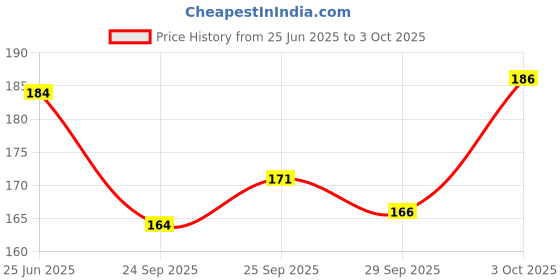 flipkart.com tocayo Pack of 2 Men Vest tocayo Price History Graph from 25 Jun 2025 to 3 Oct 2025