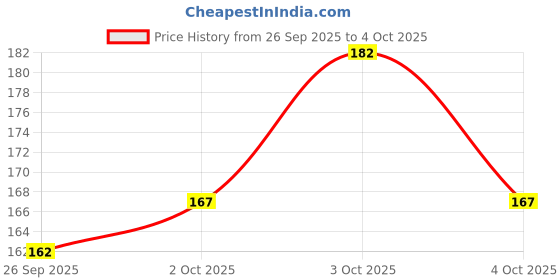 flipkart.com tocayo Pack of 2 Men Vest tocayo Price History Graph from 26 Sep 2025 to 4 Oct 2025