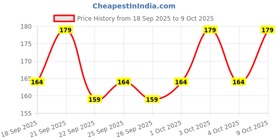 flipkart.com tocayo Pack of 2 Men Vest tocayo Price History Graph from 18 Sep 2025 to 9 Oct 2025