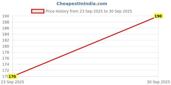 flipkart.com tocayo Pack of 2 Men Vest tocayo Price History Graph from 23 Sep 2025 to 30 Sep 2025