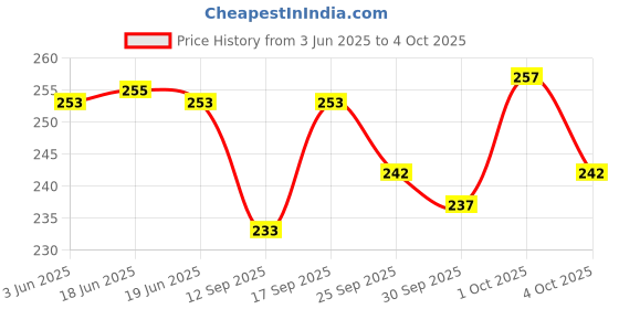 flipkart.com tocayo Pack of 3 Men Vest tocayo Price History Graph from 3 Jun 2025 to 4 Oct 2025