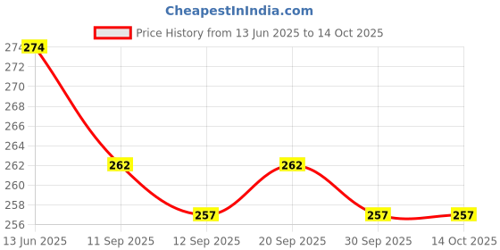 flipkart.com tocayo Pack of 3 Men Vest tocayo Price History Graph from 13 Jun 2025 to 13 Oct 2025