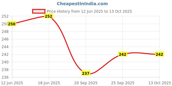 flipkart.com tocayo Pack of 3 Men Vest tocayo Price History Graph from 12 Jun 2025 to 12 Oct 2025
