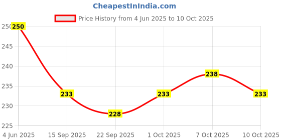 flipkart.com tocayo Pack of 3 Men Vest tocayo Price History Graph from 4 Jun 2025 to 10 Oct 2025