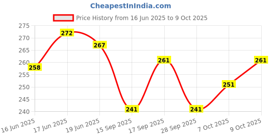 flipkart.com tocayo Pack of 3 Men Vest tocayo Price History Graph from 16 Jun 2025 to 9 Oct 2025
