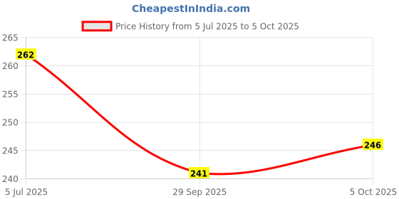 flipkart.com tocayo Pack of 3 Men Vest tocayo Price History Graph from 5 Jul 2025 to 5 Oct 2025