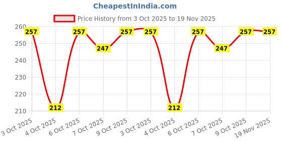 flipkart.com tocayo Pack of 3 Men Vest tocayo Price History Graph from 3 Oct 2025 to 19 Nov 2025