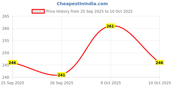 flipkart.com tocayo Pack of 3 Men Vest tocayo Price History Graph from 25 Sep 2025 to 10 Oct 2025