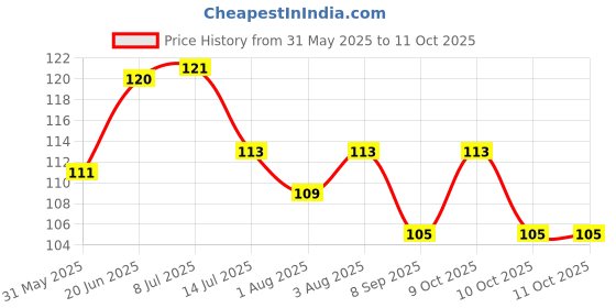 flipkart.com tod pool Cotton Baby Play Mat tod pool Price History Graph from 31 May 2025 to 10 Oct 2025