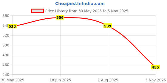 flipkart.com tod pool Cotton Baby Play Mat tod pool Price History Graph from 30 May 2025 to 5 Nov 2025