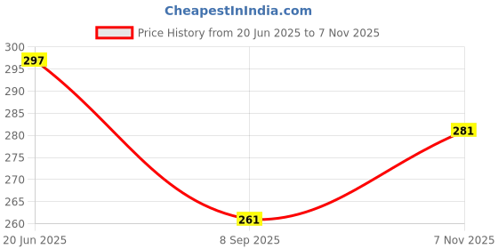 flipkart.com tod pool Cotton Baby Play Mat tod pool Price History Graph from 20 Jun 2025 to 7 Nov 2025