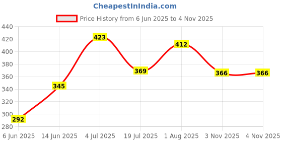 flipkart.com tod pool Cotton Baby Play Mat tod pool Price History Graph from 6 Jun 2025 to 3 Nov 2025